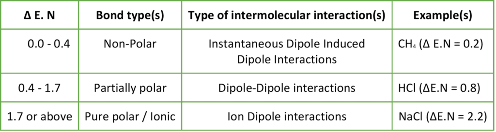 types of intermolecular forces and electronegativity
