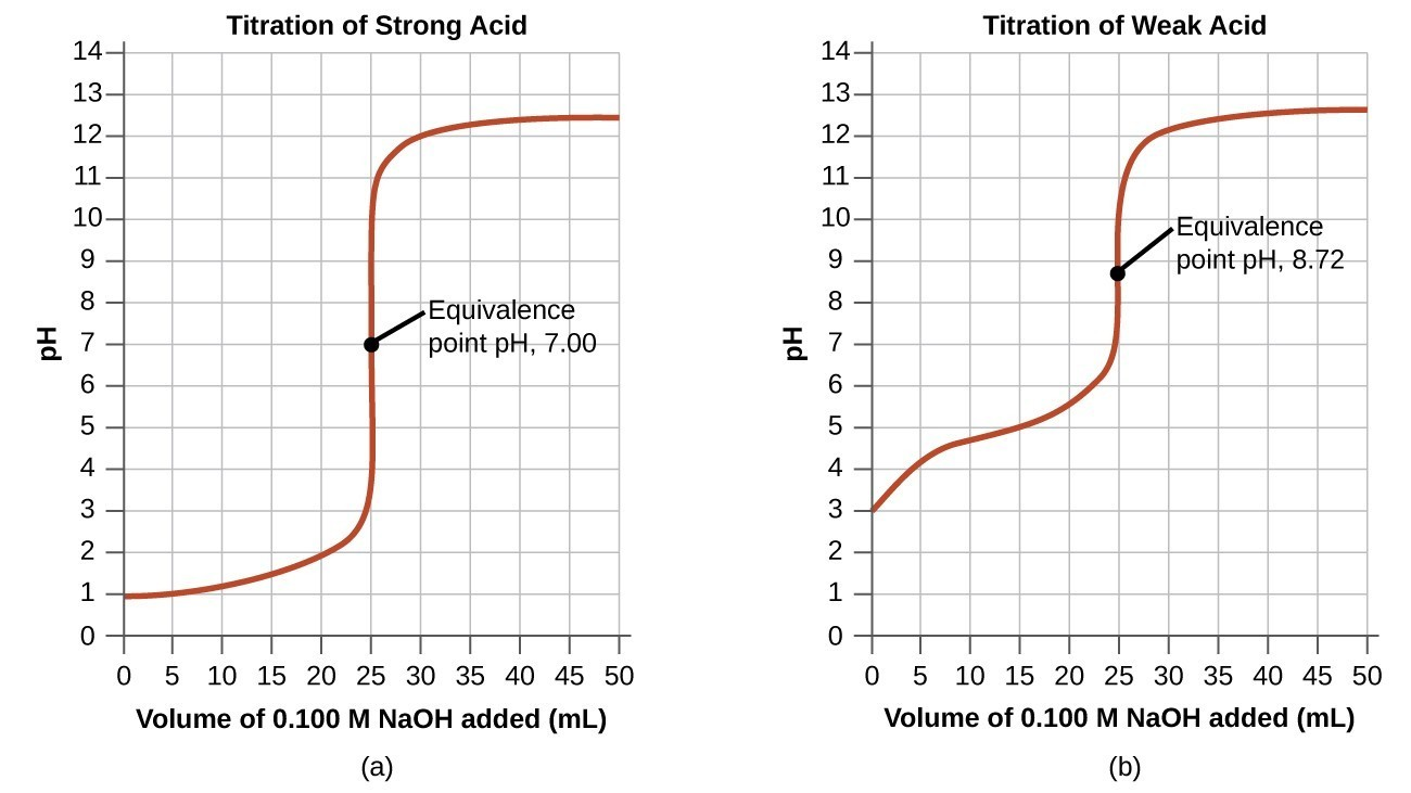 titration curve for a strong acid and base